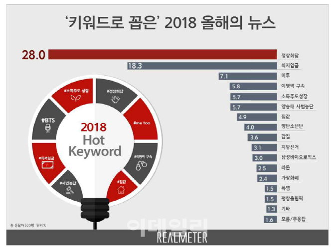 “올해의 뉴스, 정상회담 28%…최저임금 18%, 미투 7%”