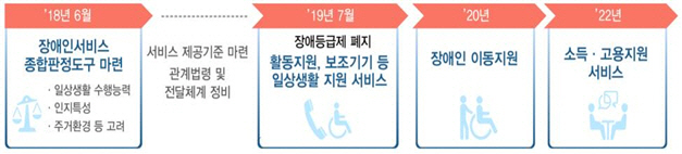 내년 7월부터 '장애인등급' 폐지…국무회의 통과