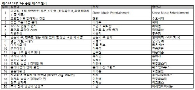 워너원 두번째 포토에세이, 베스트셀러 1위 등극