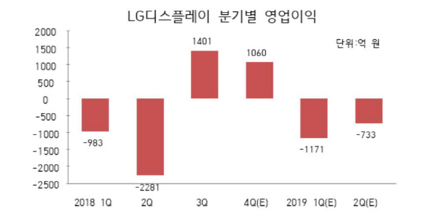 LCD값 하락·中물량공세..LGD, 내년 '이중고'