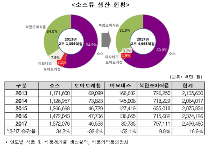 외식·간편식 증가에 소스 시장규모 커졌다…수입·수출도 ‘껑충’