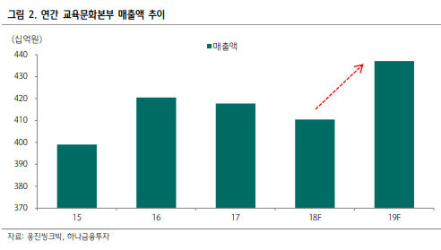 웅진씽크빅, 코웨이와 시너지 기대…매수-하나금융