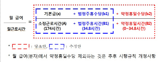 대법원도 반대한 `최저임금에 주휴시간 포함` 강행하는 고용부