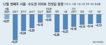 전셋값 하락폭 7년만에 최대…‘깡통전세’ 서울까지 북진하나