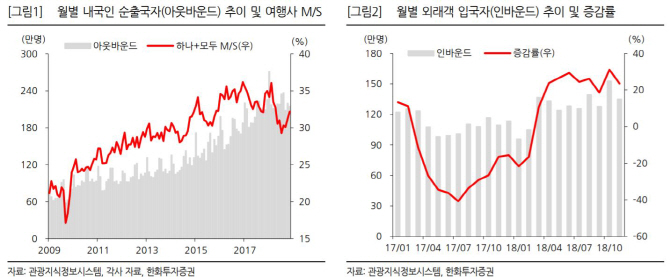 한국 찾는 외국인 증가…카지노주 수혜-한화