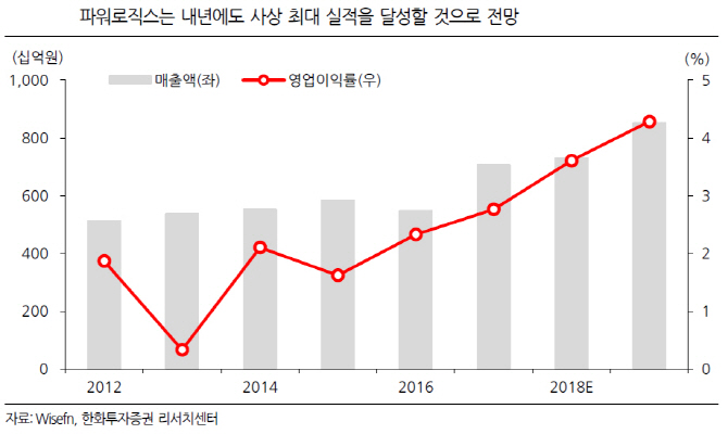 파워로직스, 중대형 전지사업 본격 성장 기대-한화