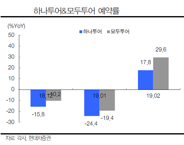 여행업, 당분간 아웃바운드보다는 인바운드 성장세-현대차