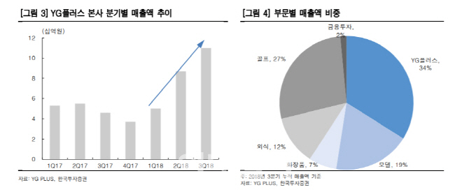 YG PLUS, 신사업 중심 실적 개선 본격화-한국