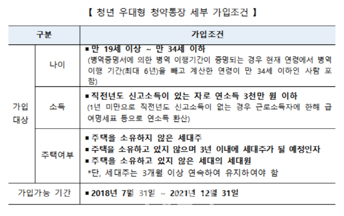 ‘청년 우대형 청약통장’...만 34세까지 ‘가입’ 가능해진다