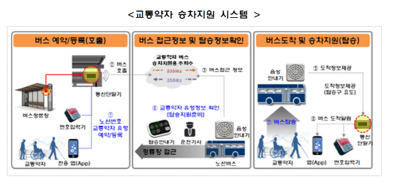 과기정통부, 교통약자 승차지원 위한 규제 개선 시행