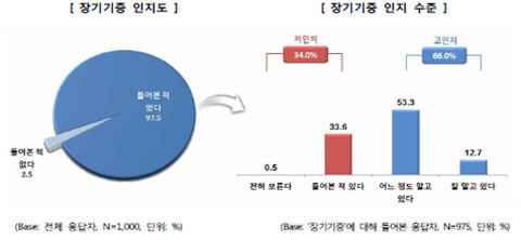 국민 10명 중 7명 "장기기증 의향 있다"