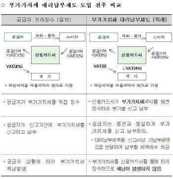 유흥·단란주점업, 신용카드 매출 부가세 미리 뗀다