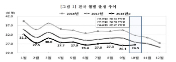 10월 출생아 줄고 사망자 늘어…'저출산·고령화' 고착화