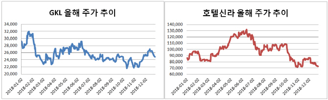 슬슬 몰려오는 中 관광객…카지노·면세점株 꽃 피울까