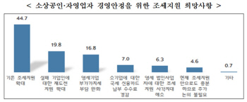 중소기업 47% "경영안정에 조세지원 확대" 희망