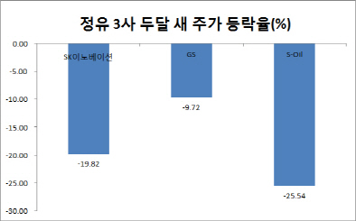 ‘엎친 데 덮친’ 정유株…내년 3월까진 어두운 터널