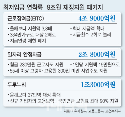 9조 지원 카드 꺼낸 홍남기…“최저임금 연착륙” Vs “혈세 낭비”