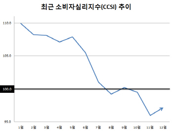 소비심리 석달째 '부진의 늪'…"집값 하락" 응답 많아져