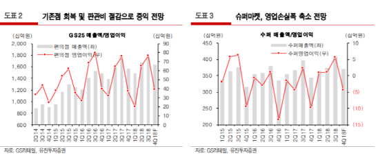 GS리테일, 상생협약에도 단기 실적 이상無-유진