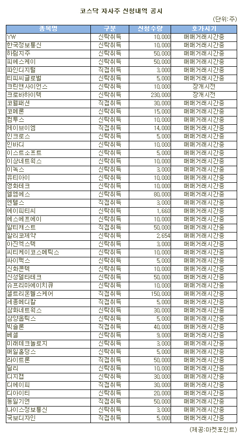 [표]크로바하이텍 등 코스닥 자사주 신청내역(27일)
