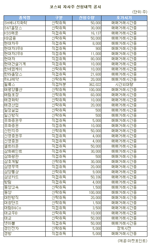 [표]필룩스 등 코스피 자사주 신청내역(27일)