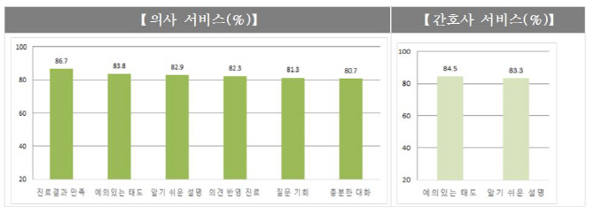 '의사·간호사 서비스' 만족도 높고…'수납·접수' 만족도 낮아