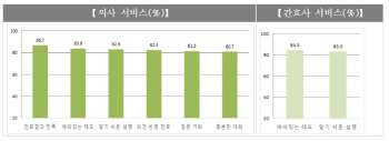 '의사·간호사 서비스' 만족도 높고…'수납·접수' 만족도 낮아