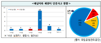 해넘이·해맞이시 방한용품 필수…“안전사고 주의하세요”