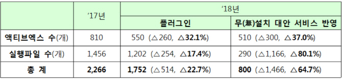 과기정통부 "민간 분야 액티브X, 3분의 1 가량 감소"