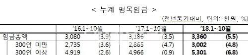 대ㆍ중기 근로자 임금격차 2년전보다 5.2%↑