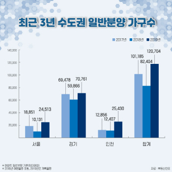 내년 수도권서 12만가구 분양물량 풀린다