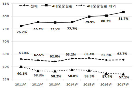 건강보험 '4대 중증질환' 보장은 늘고, 그외 질환 보장 줄고