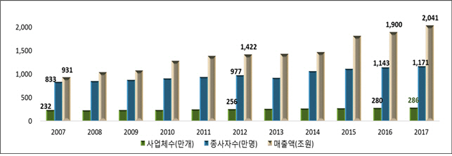 서비스업 매출 2천조 돌파 7.4%↑…출혈경쟁에 업체당 매출 감소