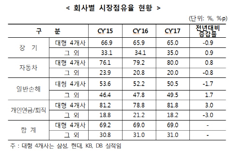 올해 국내 손보사 수입보험료 4.6% 성장…퇴직연금은 20%대 고성장