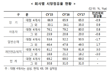 올해 국내 손보사 수입보험료 4.6% 성장…퇴직연금은 20%대 고성장
