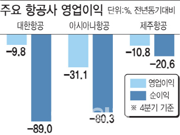 4Q 어닝쇼크 항공株...유가하락에도 주가는 `글쎄`