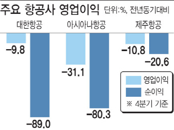 4Q 어닝쇼크 항공株...유가하락에도 주가는 `글쎄`