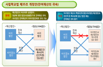 비리사학 먹튀방지법 국회 통과…잔여재산 국고로