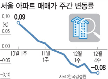  역대급 규제에 서울 집값 잡혔지만…