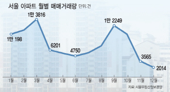 거래 절벽·로또 청약..고강도 대책에 부작용도 속출