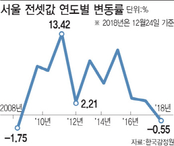 10년만에 주저앉은 서울 아파트 전셋값