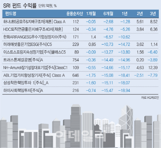 "거세지는 주주행동주의"..SRI펀드에 자금 몰릴까