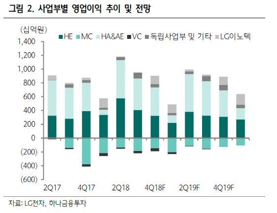 LG전자, '백색가전' 힘받아 내년 상반기 실적도 양호-하나