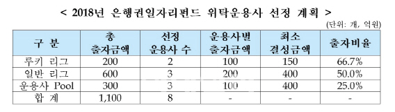 한국성장금융, 은행권일자리펀드 위탁운용사 선정 나서