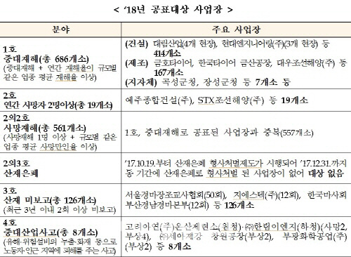 대림산업·마사회 등 안전보건관리 소홀