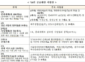 대림산업·마사회 등 안전보건관리 소홀