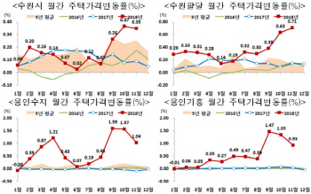 수원 팔달·용인 수지·기흥구, 조정대상지역 추가 지정