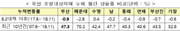국토부 "팔달·수지·기흥구, 집값 상승 우려 크다"