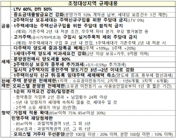 조정대상지역 어떤 규제 받나? 9·13 대책 이후 더 강화됐다