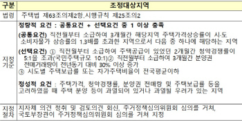 조정대상지역 어떻게 지정하나..집값 뛴 곳 중 과열 우려 판단